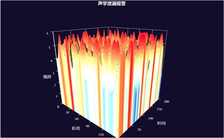 供水管道泄漏檢測技術(shù)--水聽器壓力管道泄漏檢測法頻譜瀑布圖.jpg